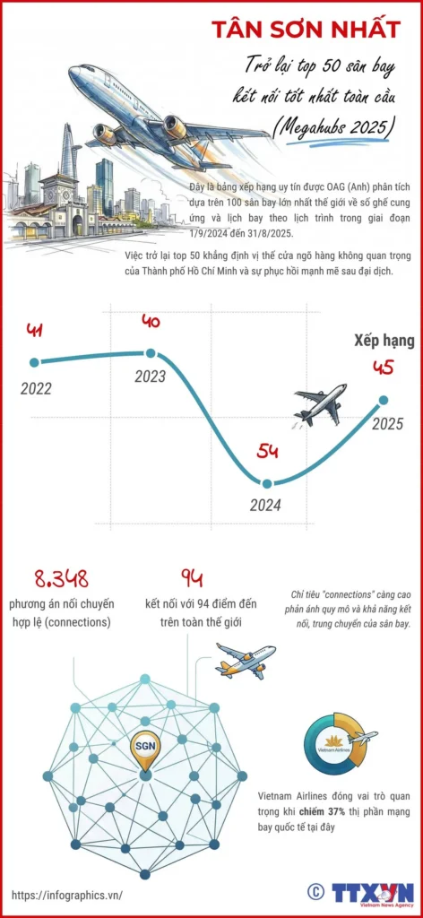 Hoạt động khai thác tại sân bay Tân Sơn Nhất duy trì tần suất cao trong bối cảnh nhu cầu đi lại phục hồi.